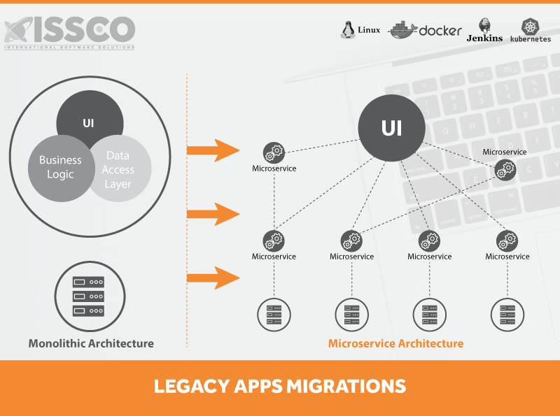 ISSCO-Legacy-Apps-Migrations