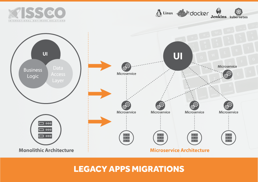 ISSCO-Legacy-Apps-Migrations
